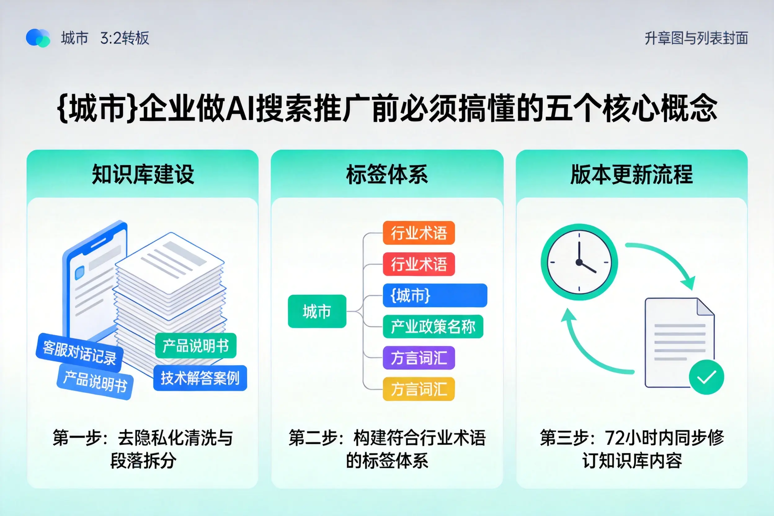 甘洛企业做AI搜索推广前必须搞懂的五个核心概念